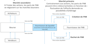 Les FNB de titres à revenu fixe passent le test