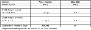 Aucun intérêt sur les prêts étudiants